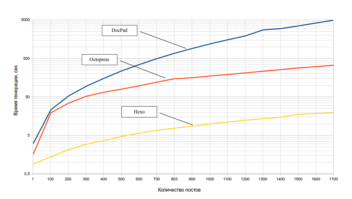 Сравниваем производительность генераторов сайтов